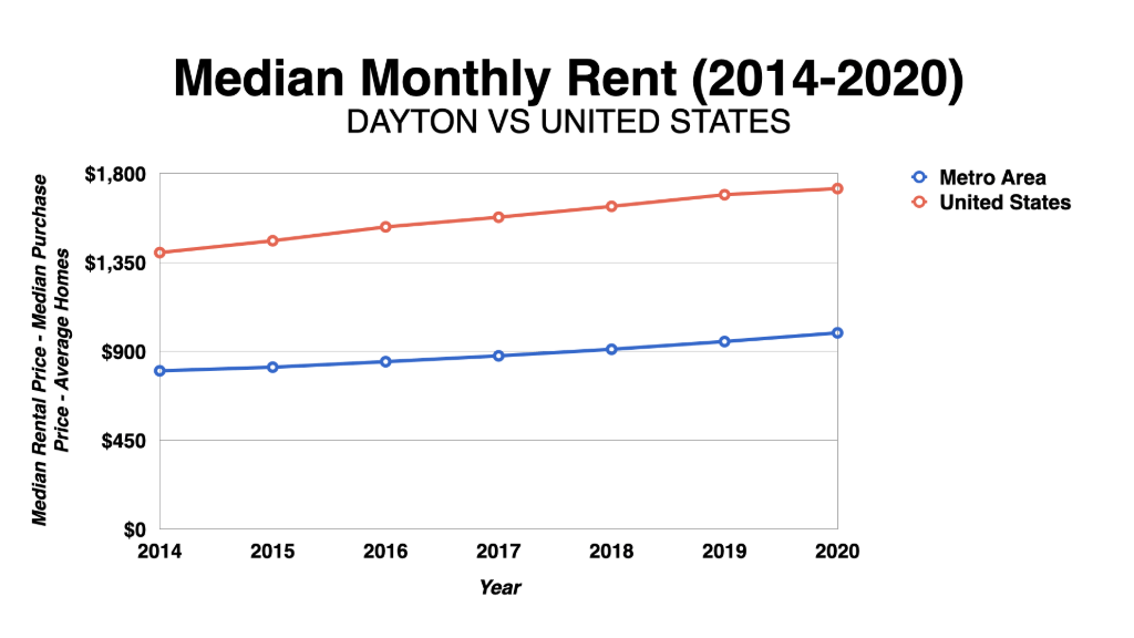 Graph Showing Dayton Median Monthly Rent 2014-2020