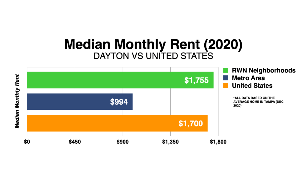 Graph Showing Dayton Median Monthly Rent 2020