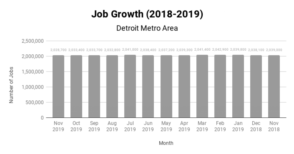 Detroit Real Estate Market Job Growth 2018-2019