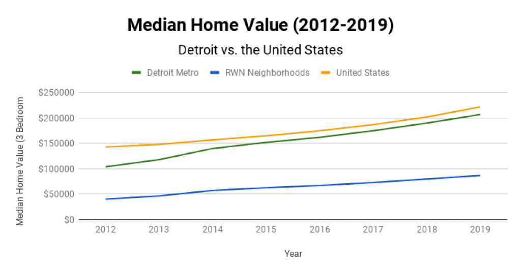 Detroit Real Estate Market Median Home Value 2012-2019