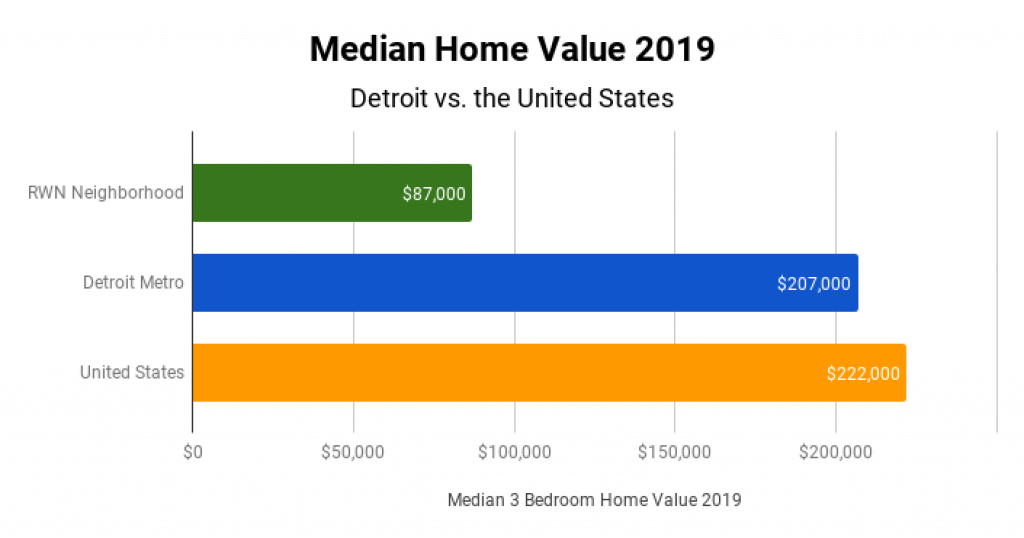 Detroit Real Estate Market Median Home Value 2019