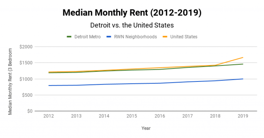 Detroit Real Estate Market Median Monthly Rent 2012-2019