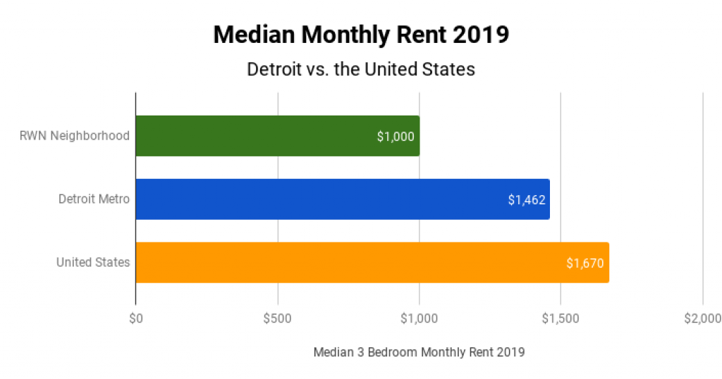 Detroit Real Estate Market Median Monthly Rent 2019