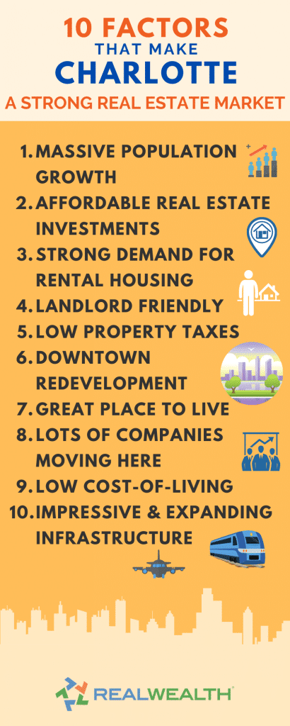 Infographic Highlighting - Factors That Make Charlotte a Strong Real Estate Market