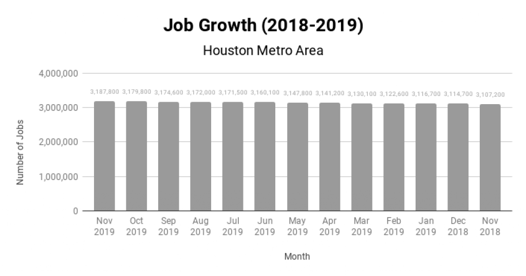 Houston Real Estate Market Job Growth 2018-2019