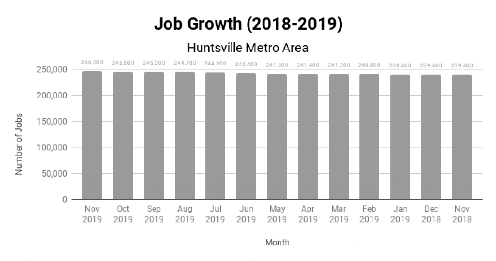 Huntsville Real Estate Market Job Growth 2018-2019