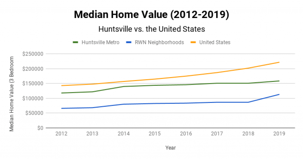 Huntsville Real Estate Market Median Home Value 2012-2019