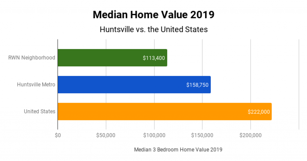 Huntsville Real Estate Market Median Home Value 2019
