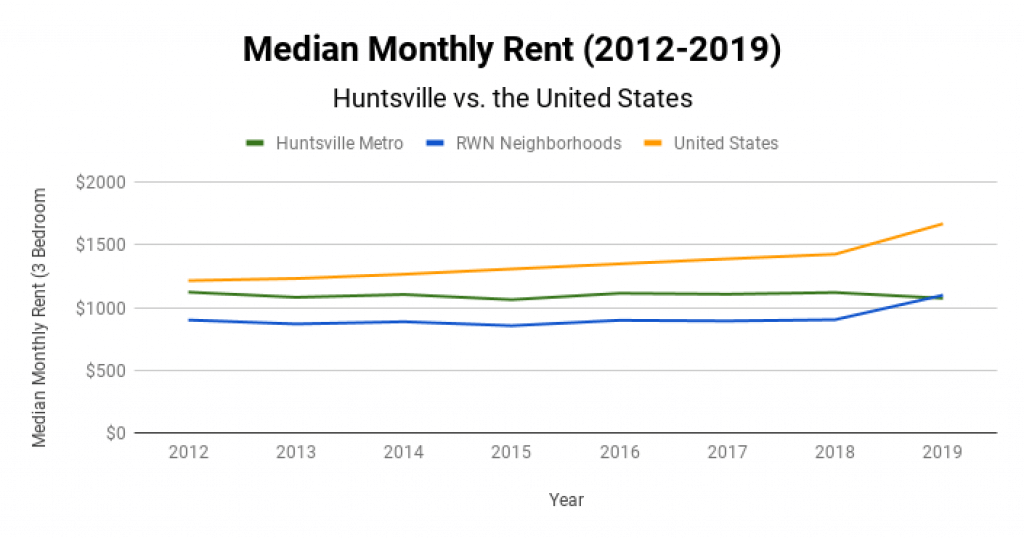Huntsville Real Estate Market Median Monthly Rent 2012-2019