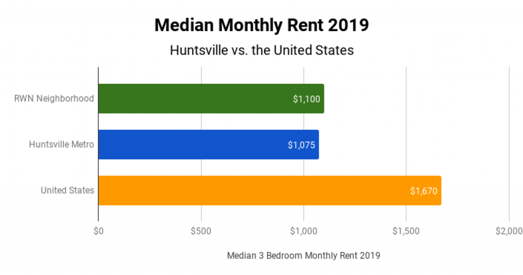 Huntsville Real Estate Market Median Monthly Rent 2019
