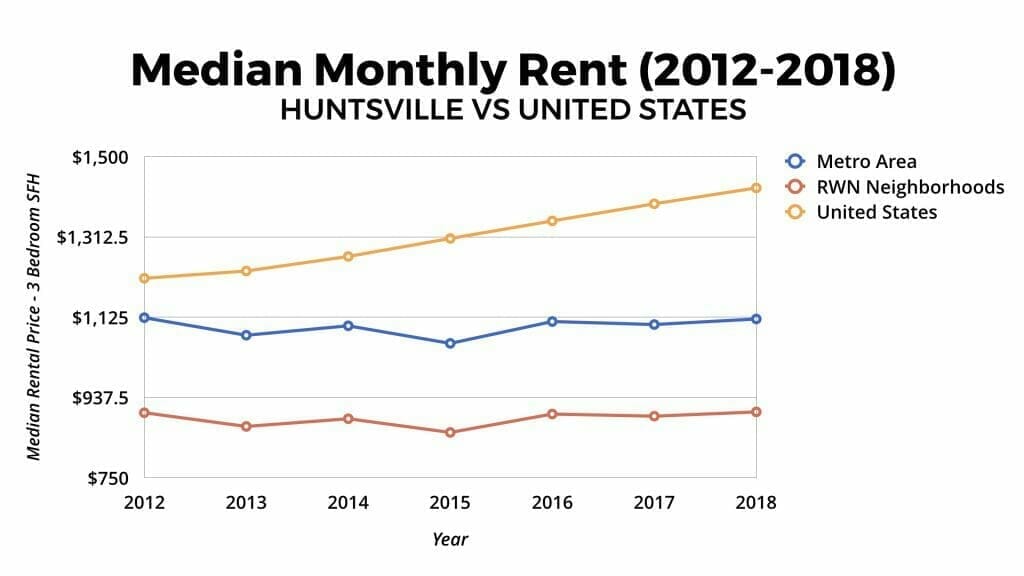 Huntsville, AL Real Estate Market Statistics & Trends 2019