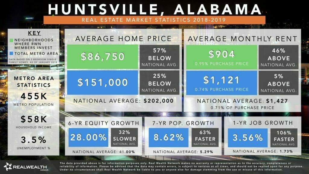Huntsville Real Estate Market Trends & Statistics 2019