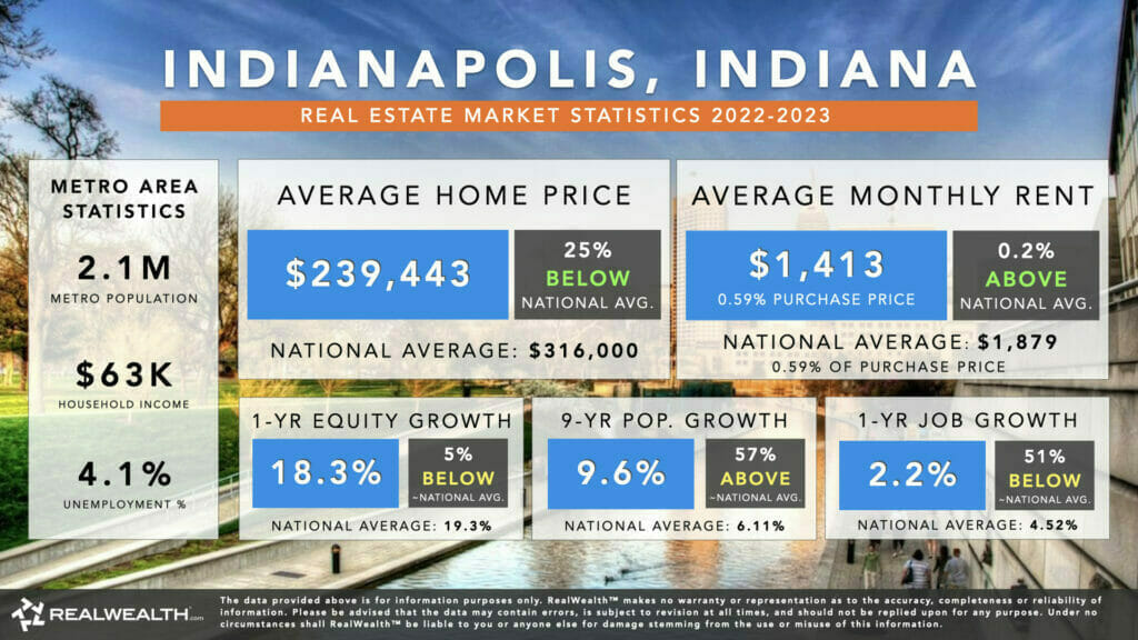 Infographic showing Indianapolis, Indiana’s Real Estate Market Statistics for 2022-2023