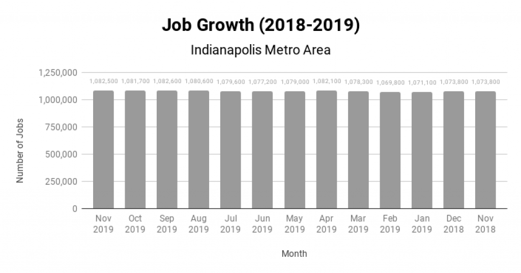 Indianapolis Real Estate Market Job Growth 2018-2019