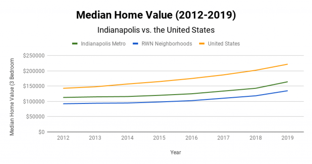 Indianapolis Real Estate Market Median Home Value 2012-2019