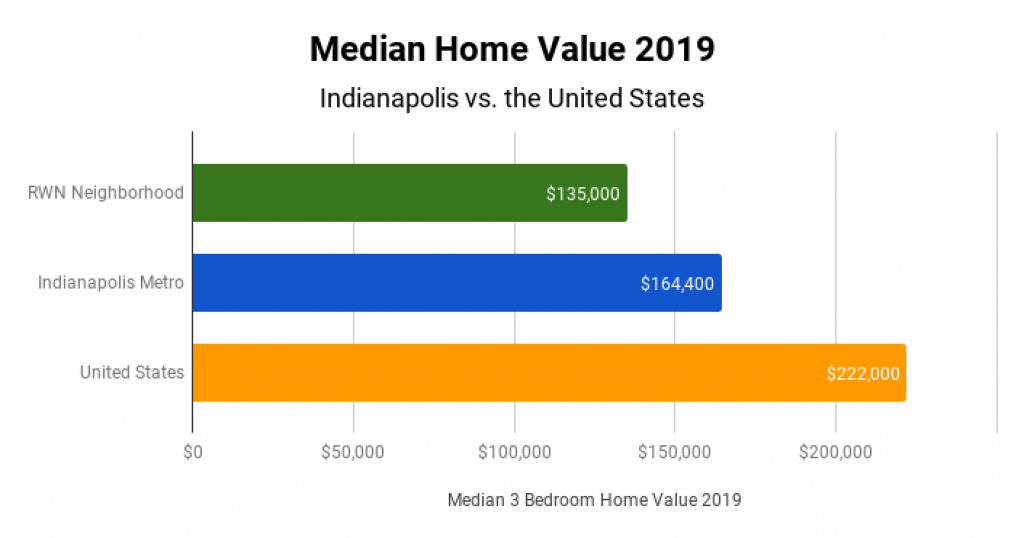 Indianapolis Real Estate Market Median Home Value 2019