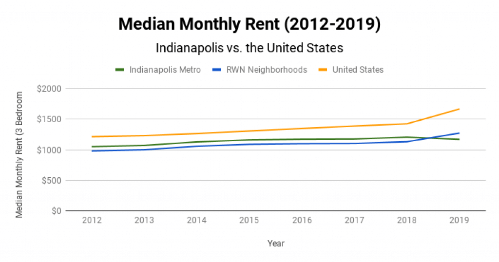 Indianapolis Real Estate Market Median Monthly Rent 2012-2019