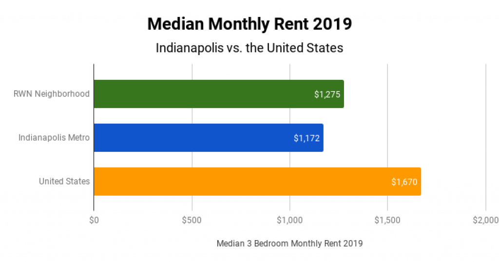 Indianapolis Real Estate Market Median Monthly Rent 2019