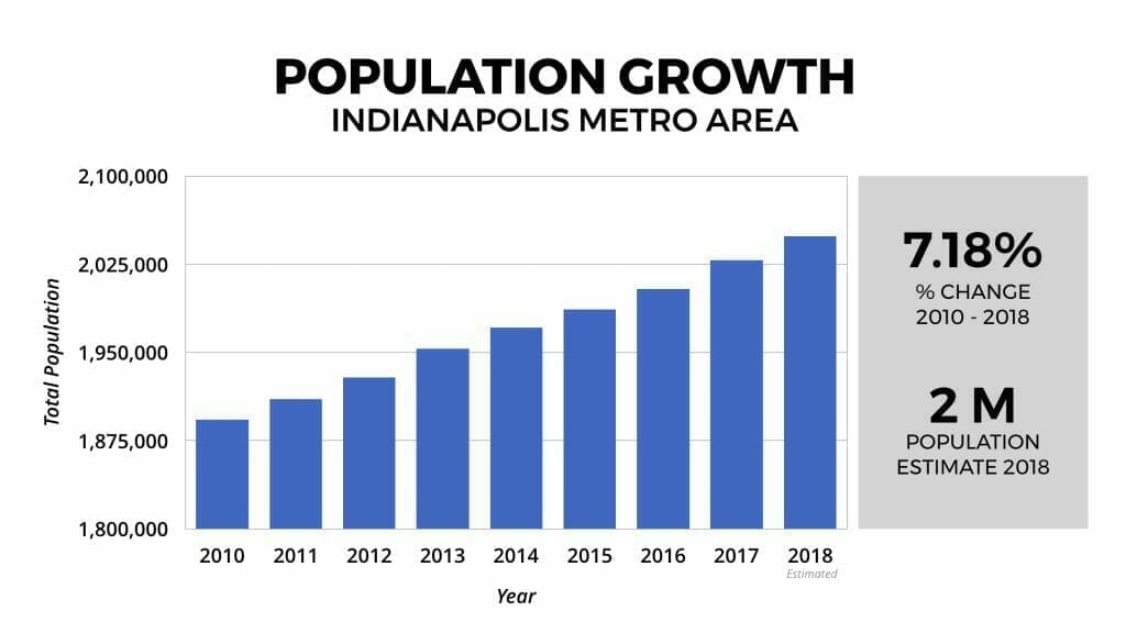 Indianapolis, IN Real Estate Market Statistics & Trends 2019