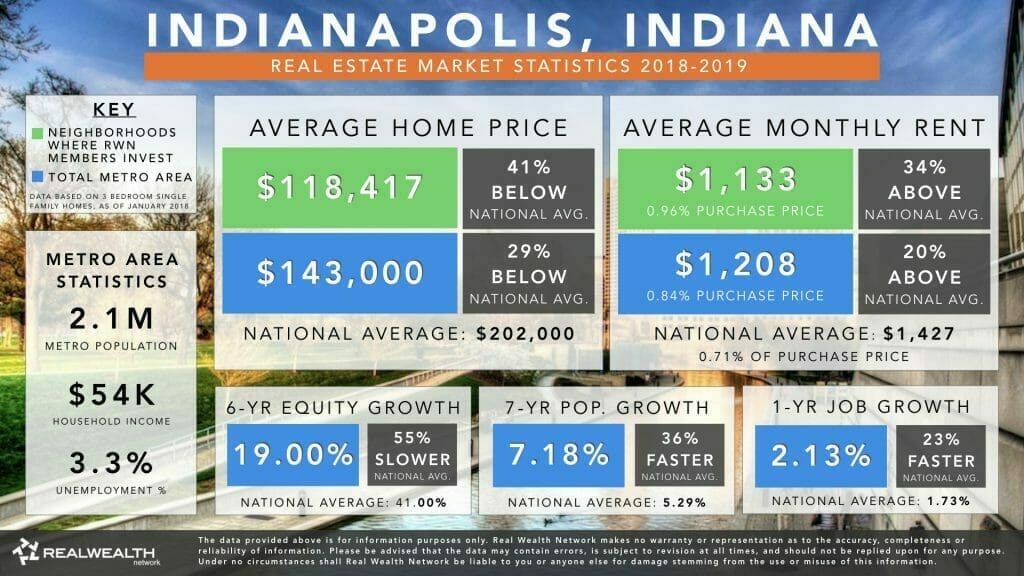 Indianapolis Real Estate Market Trends & Statistics 2019