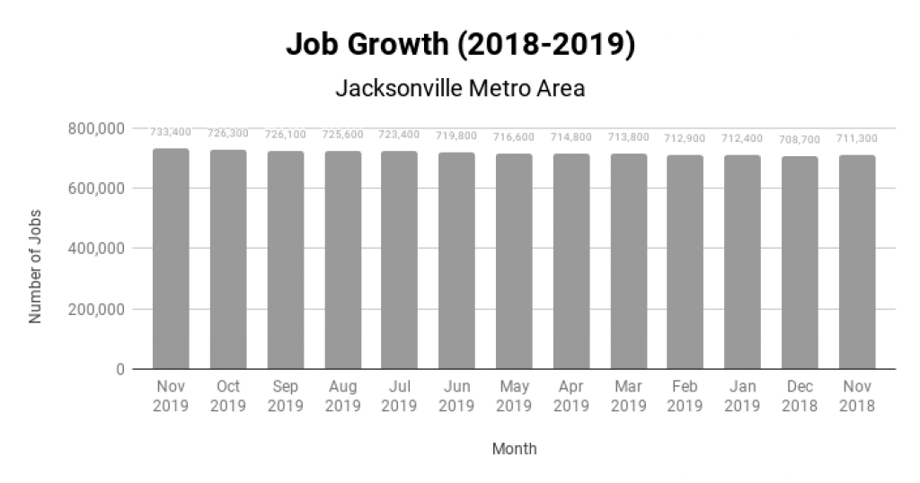 Jacksonville Real Estate Market Job Growth 2018-2019