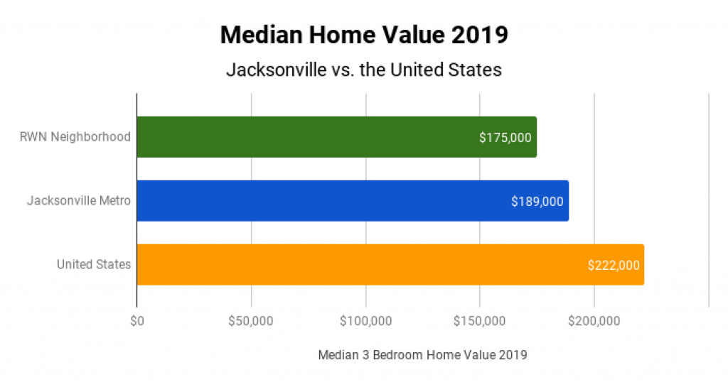 Jacksonville Real Estate Market Median Home Value 2019