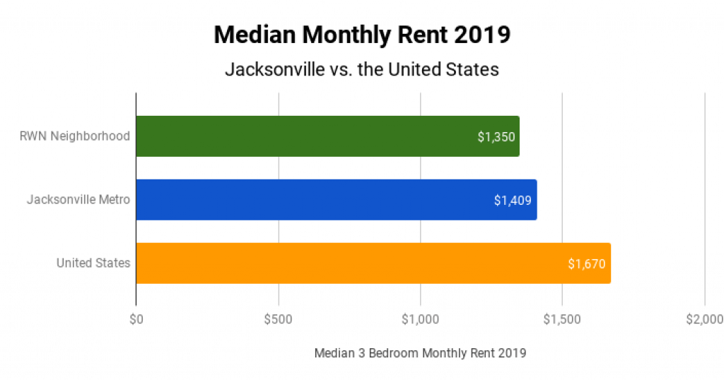 Jacksonville Real Estate Market Median Monthly Rent 2019
