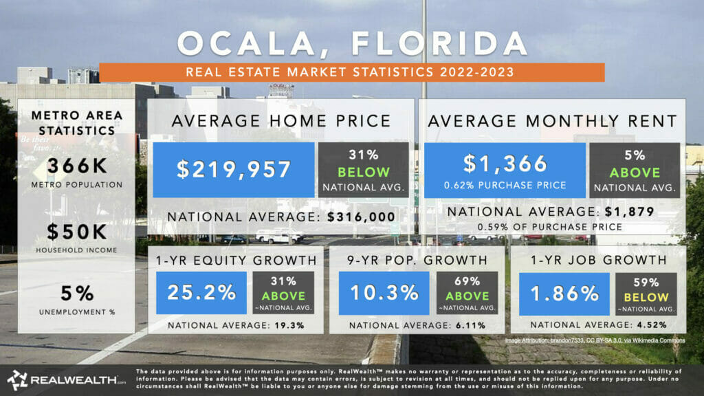 Infographic showing Ocala, Florida’s Real Estate Market Statistics for 2022-2023