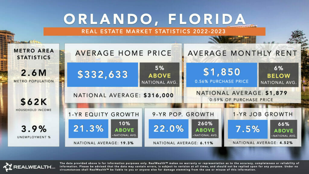 Infographic showing Orlando, Florida’s Real Estate Market Statistics for 2022-2023