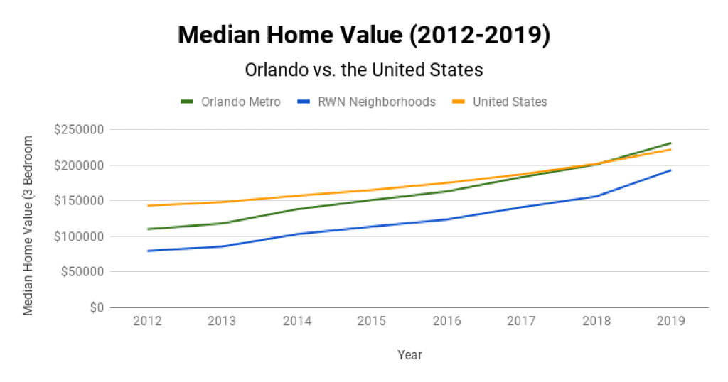 Orlando Real Estate Market Median Home Value 2012-2019