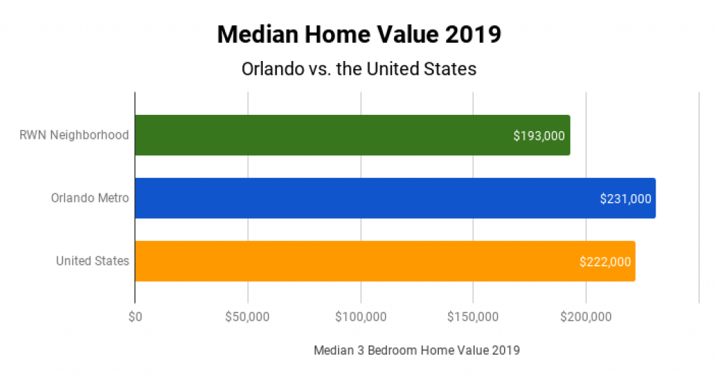 Orlando Real Estate Market Median Home Value 2019