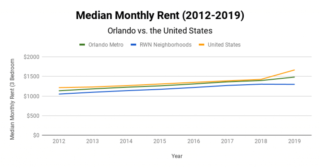 Orlando Real Estate Market Median Monthly Rent 2012-2019