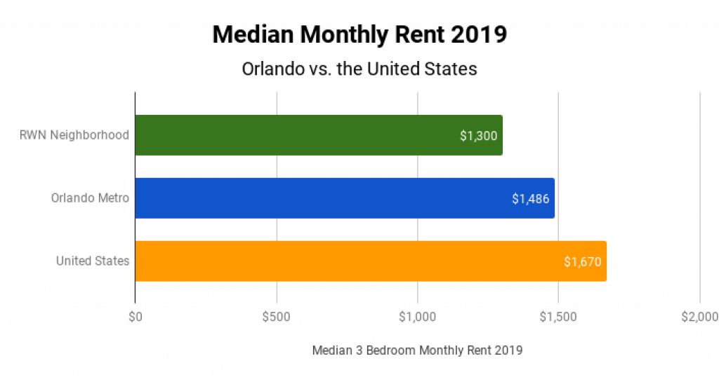 Orlando Real Estate Market Median Monthly Rent 2019