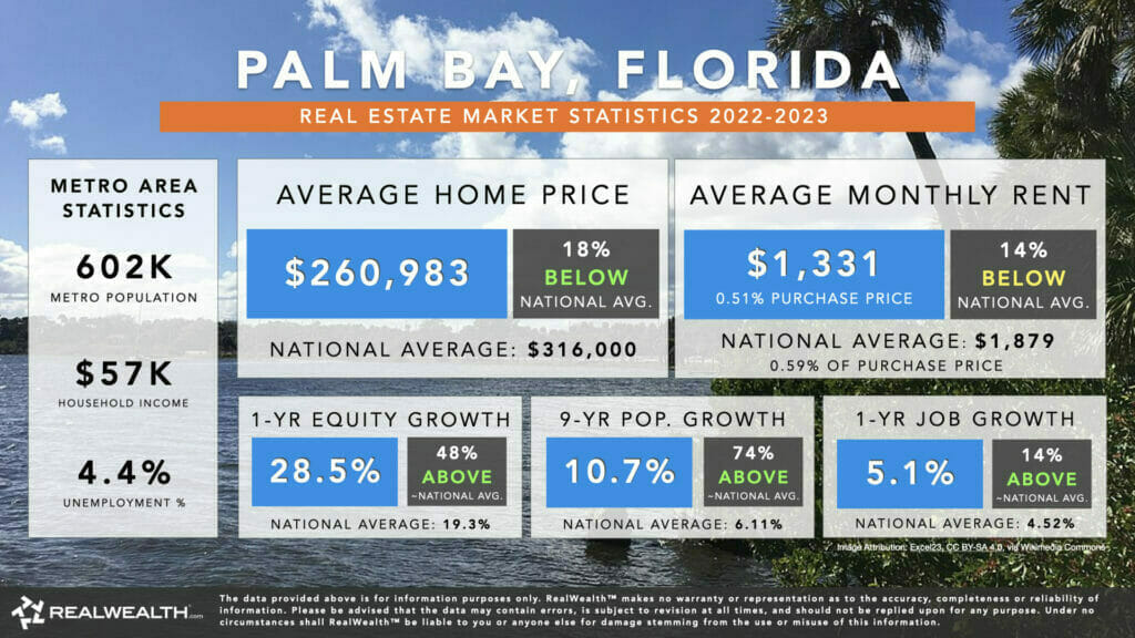Infographic showing Palm Bay, Florida’s Real Estate Market Statistics for 2022-2023