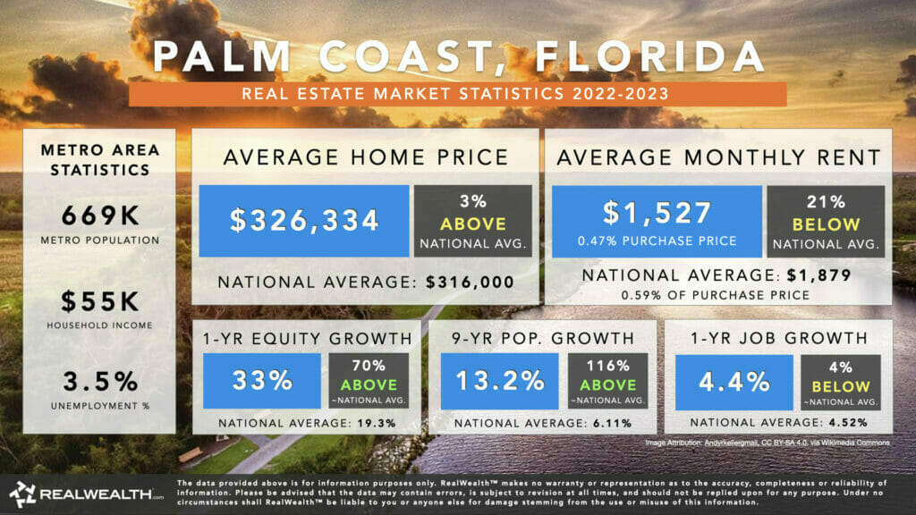 Infographic showing Palm Coast, Florida’s Real Estate Market Statistics for 2022-2023
