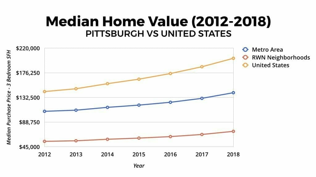 Pittsburgh, PA Real Estate Market Statistics & Trends 2019