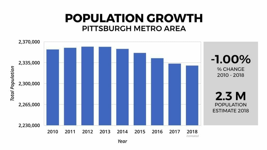 Pittsburgh, PA Real Estate Market Statistics & Trends 2019