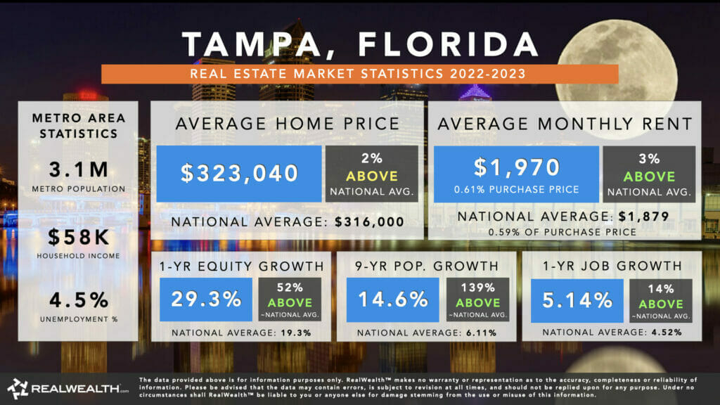 Infographic showing Tampa, Florida’s Real Estate Market Statistics for 2022-2023