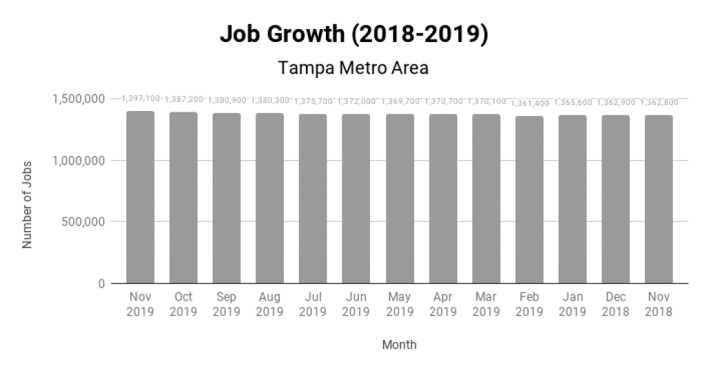 Tampa Real Estate Market Job Growth 2018-2019