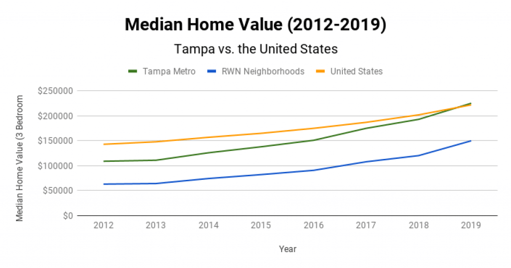 Tampa Real Estate Market Median Home Value 2012-2019