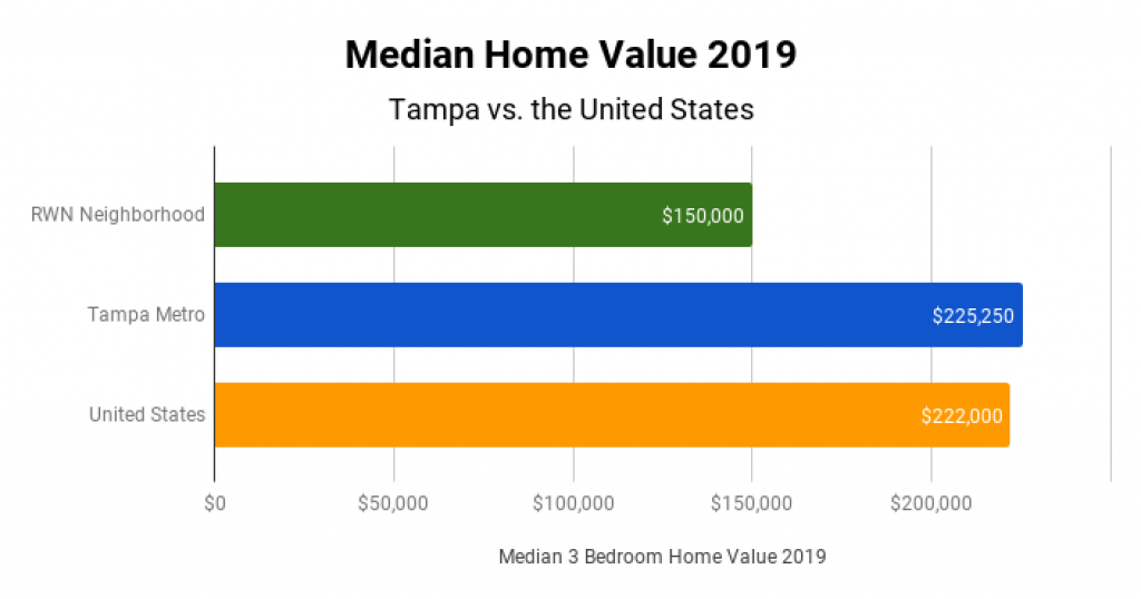 Tampa Real Estate Market Median Home Value 2019