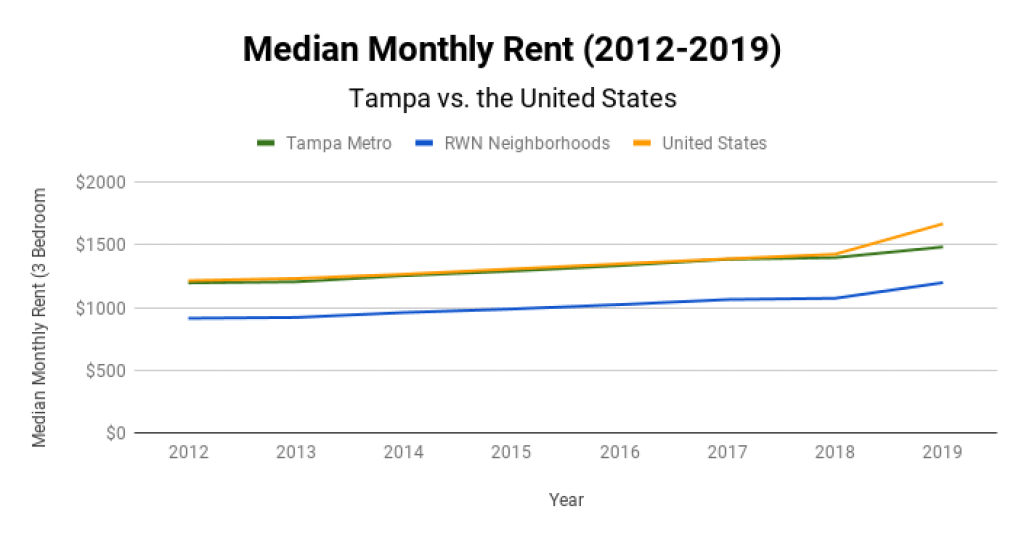 Tampa Real Estate Market Median Monthly Rent 2012-2019