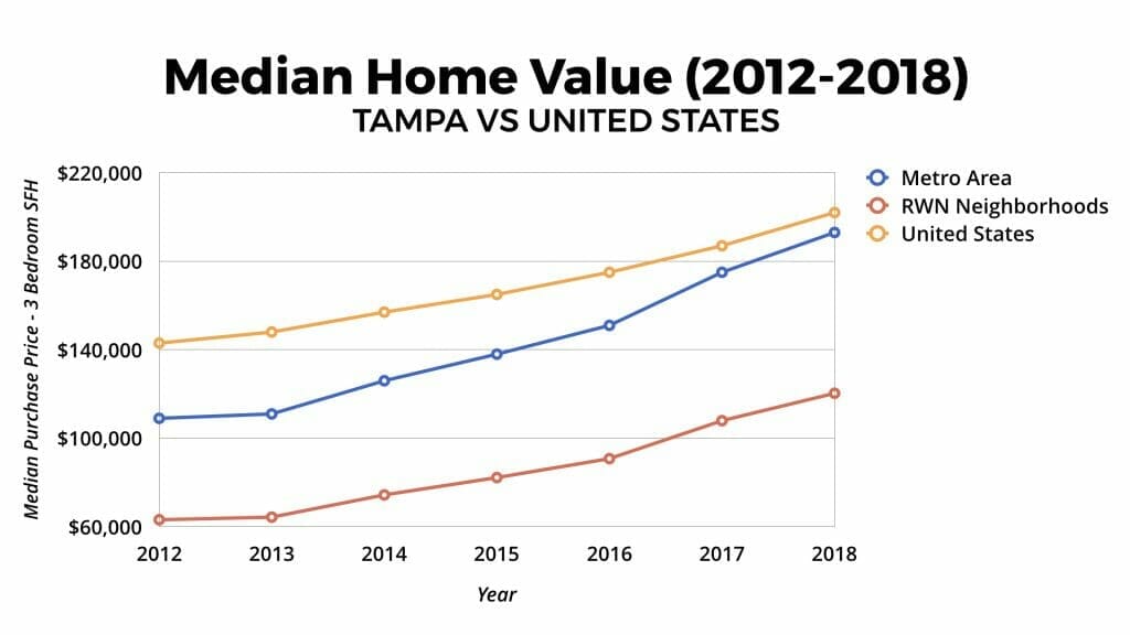 Tampa, Florida Real Estate Market Statistics & Trends 2019
